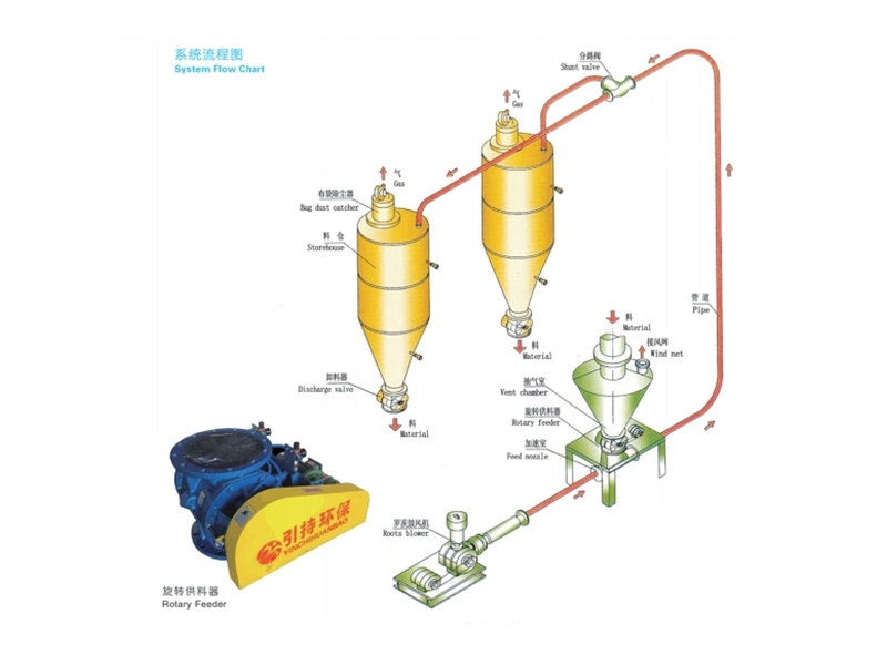 IPowder Possitive Pressure Pneumatic Coveying Line