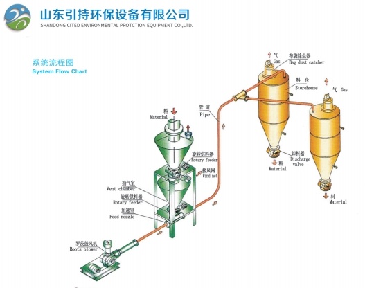 I-Innovative Pneumatic Conveying System eKhokela iKamva leZixhobo zoKhuseleko lweNdalo