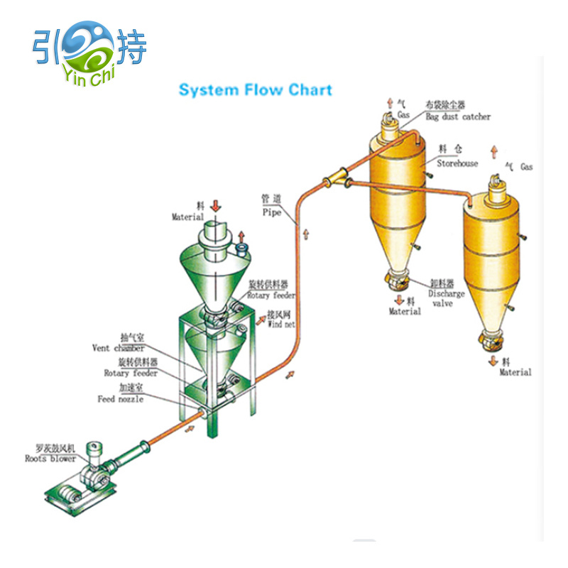 I-Quicklime Pneumatic Conveying System